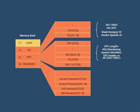 epc rfid tag memory|decode identifier.